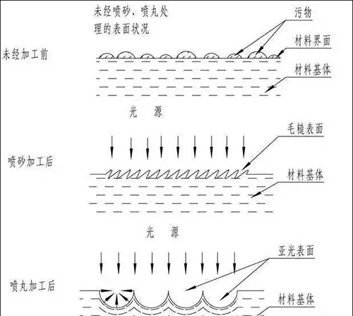 噴丸、噴砂、拋丸的區(qū)別圖