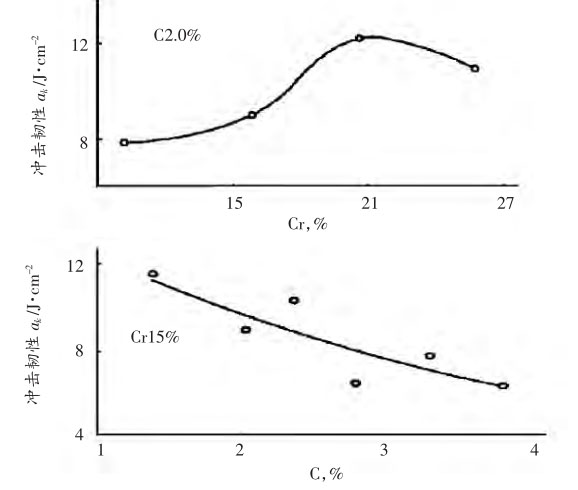 圖4，高鉻鑄鐵C和Cr含量對沖擊韌性的影響曲線